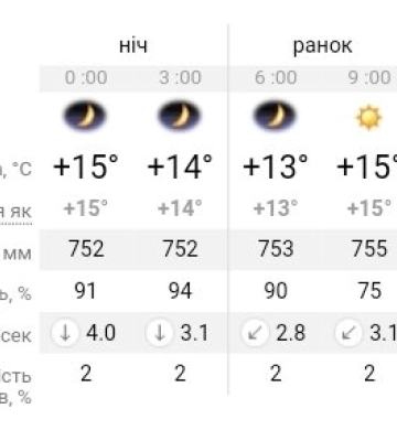 Якою буде погода на вихідних у Дніпрі: прогноз погоди