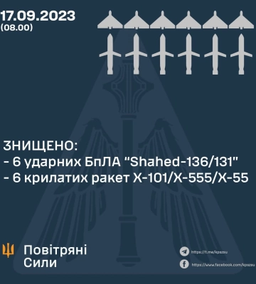 Протиповітряна оборона знищила вночі 12 ворожих цілей - Командування ПС ЗСУ