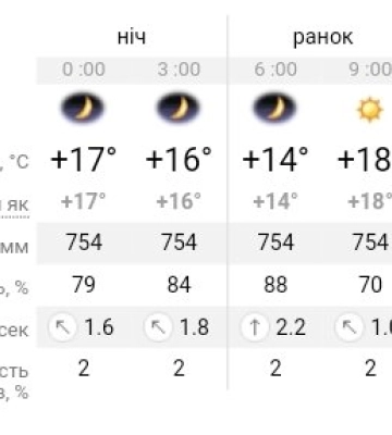 Де буде в Україні підвищена пожежна небезпека, а де дощі: прогноз погоди у Дніпрі на 19 вересня