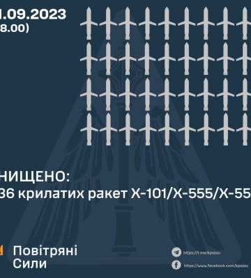 Над Украиной сбили 36 ракет — Воздушные силы ВСУ