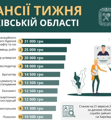 Работа в Харькове и области: вакансии недели от 10 до 31 тыс. гривен