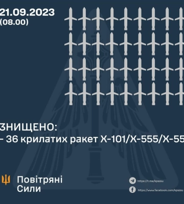 Около 40 крылатых ракет были уничтожены во время террористической атаки – Командование Воздушных сил
