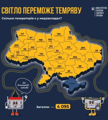 В МОЗ заявили, що українські лікарні готові до блекаутів – медзаклади Миколаївщини забезпечені 207 генераторами