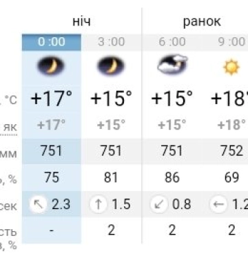 В Україні подекуди потепління до +31: прогноз погоди на 13 вересня у Дніпрі