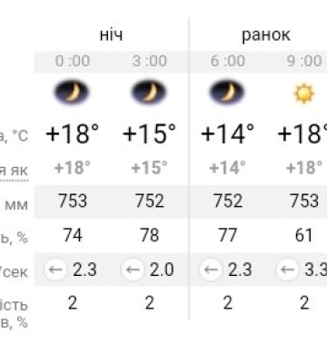 Кілька областей України накриють дощі з грозами: прогноз погоди у Дніпрі на 24 вересня