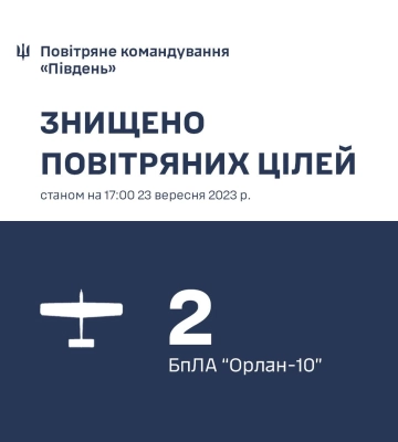 На Николаевщине силы ПВО уничтожили два беспилотника &quot;Орлан-10&quot;, - Воздушные силы