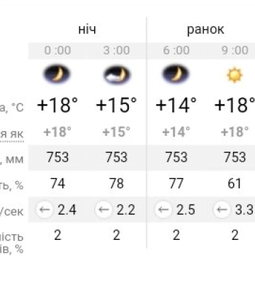 В Україні неділя потішить теплом до +30°: прогноз погоди на 24 вересня у Дніпрі