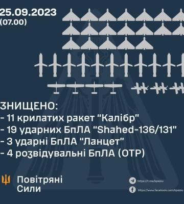 Атака РФ: силы ПВО уничтожили 11 ракет и 19 Шахедов