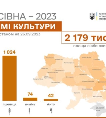 В Україні вже посіяли по мільйону гектарів ріпаку та пшениці