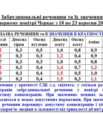 Над Черкасами фіксують смог