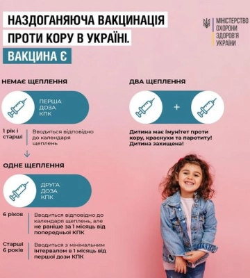 Майже 4 тисячі дітей на Рівненщині отримали пропущені щеплення проти кору