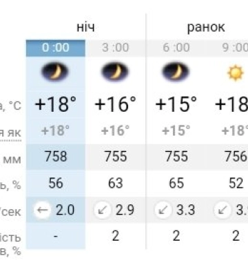 В Україні буде тепло та без жодного натяку на опади: прогноз погоди у Дніпрі на 28 вересня