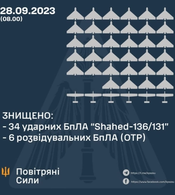 Воздушные силы назвали точное количество сбитых ночью дронов Shahed