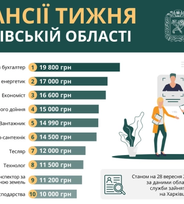 Робота в Харкові та області: вакансії тижня із зарплатою до майже 20 тис. грн