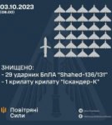 Минулої ночі Сили оборони збили 29 ударних безпілотників та крилату ракету «Іскандер-К», - КПС ЗСУ