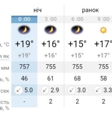 Спека не відступає від України: якою буде погода у Дніпрі 29 вересня