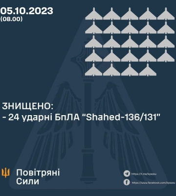 Вночі над Кіровоградщиною збили дев&#039;ять шахедів. Є влучання
