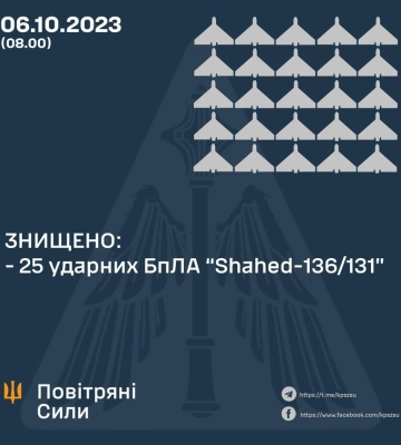 ПВО ночью уничтожила 25 ударных БПЛА из 33, - Воздушные Силы
