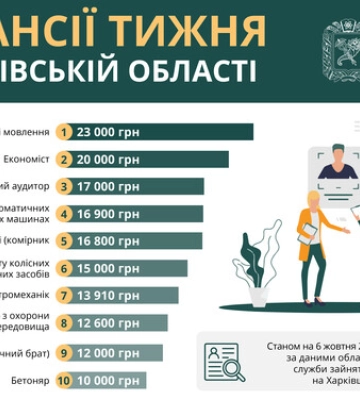 Работа в Харькове и области: вакансии недели от 10 до 23 тысяч гривен