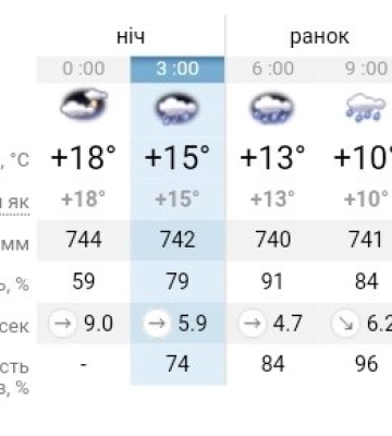Перший сніг та заморозки в Україні: прогноз погоди на 8 жовтня у Дніпрі