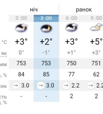 В Україні очікуються нічні заморозки та прохолода вдень: якою буде погода у Дніпрі 10 жовтня