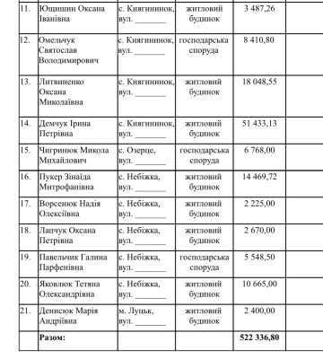 Жителям Луцької громади, майно яких постраждало від негоди, нададуть  грошову допомогу
