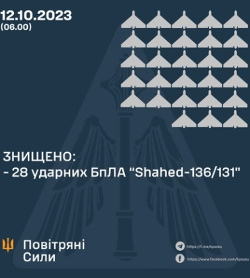 Нічна атака РФ: українська ППО знищила 28 &quot;шахедів&quot;