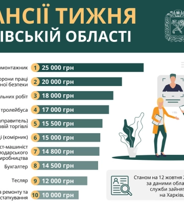 Робота в Харкові та області: є вакансії із зарплатою до 25 тисяч гривень