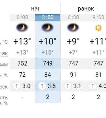 До України йде похолодання: прогноз погоди на 15 жовтня у Дніпрі