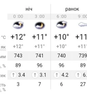 Україну накриє холодний атмосферний фронт: прогноз погоди на завтра у Дніпрі
