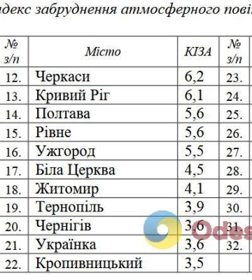 Одесса вошла в тройку городов Украины с самым загрязненным воздухом