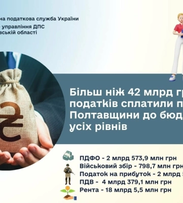 Жителі Полтавщини сплатили понад 42 млрд грн подадків  до бюджетів усіх рівнів