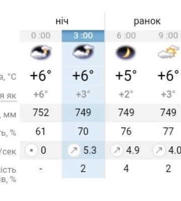 Де в Україні очікувати дощі, а де тепло: прогноз погоди на 19 жовтня у Дніпрі