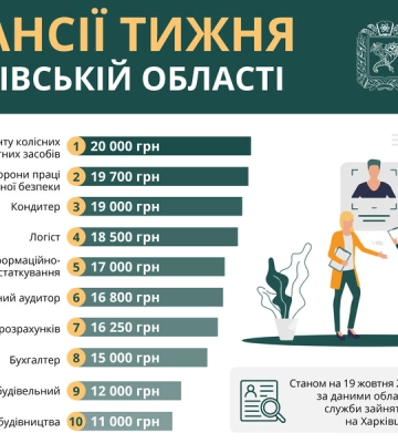 Робота в Харкові та області: вакансії тижня від 11 до 20 тисяч гривень