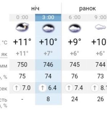 Україну накриє атмосферний фронт: прогноз погоди на 20 жовтня у Дніпрі
