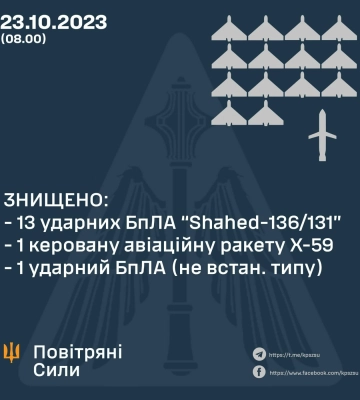 За ніч українське ППО збило всі повітряні цілі, які запустили окупанти