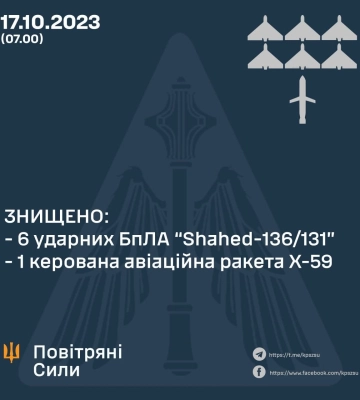 Нічна атака: ППО знищила усі повітряні цілі ворога