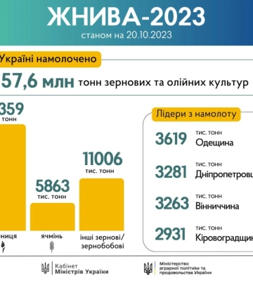 Кіровоградщина у ТОП-4 областей – лідерів з намолоту урожаю