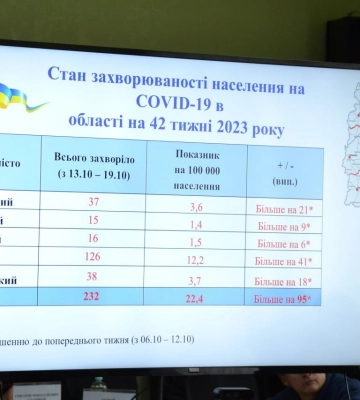 В одном из регионов Украины превышен эпидпорог по заболеваемости гриппом