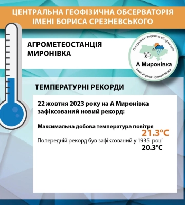 Погода у Києві побила рекорд 88-річної давнини