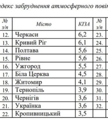 Одеса серед лідерів за забрудненням повітря