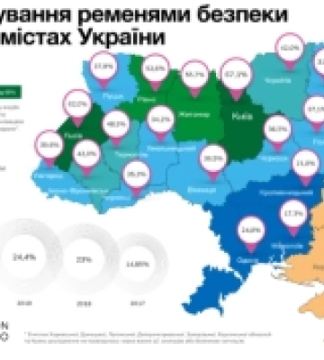 В Одесі та Миколаєві різко впав відсоток водіїв, які пристібаються ременями безпеки