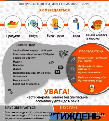 Гепатит А: що потрібно знати, щоб уберегтися від небезпечного вірусного захворювання