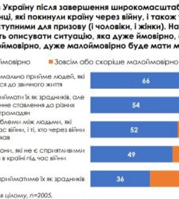 Більшість українців пророкує конфлікти між "поверненцями" та "залишенцями" після війни - опитування