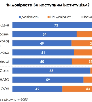 Понад 40% українців вважають, що в країні є дискримінація за мовною ознакою - опитування