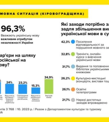 Понад 60% жителів Кіровоградщини у побуті спілкуються українською мовою – результати соцопитування