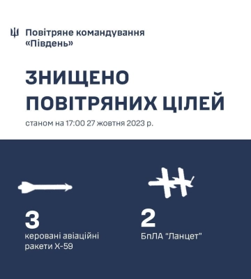 Сили ППО на півдні знищили три ракети та два дрони окупантів