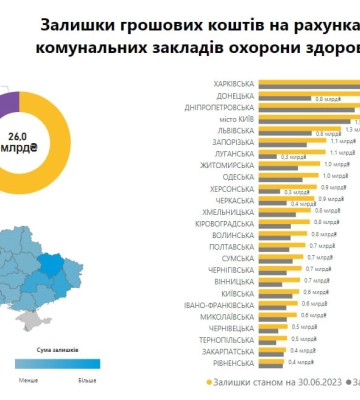 У лікарнях Харківщини накопичилися невикористаних 3,6 млрд грн за меддопомогу