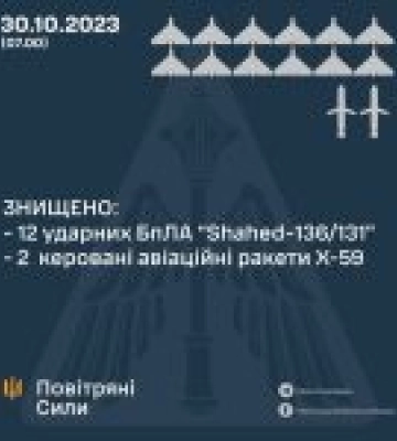 У ніч на 30 жовтня 2023 року окупанти атакували 12 ударними БпЛА типу “Shahed” та двома керованими авіаційними ракетами Х-59