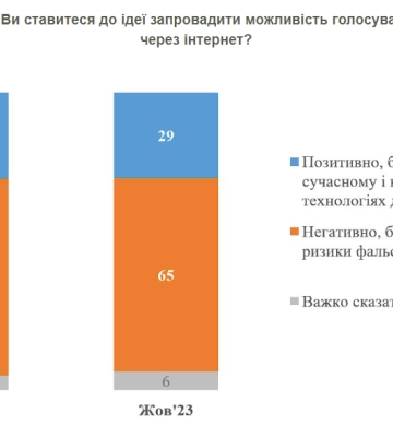 Опитування: українців запитали, коли мають відбуватися вибори